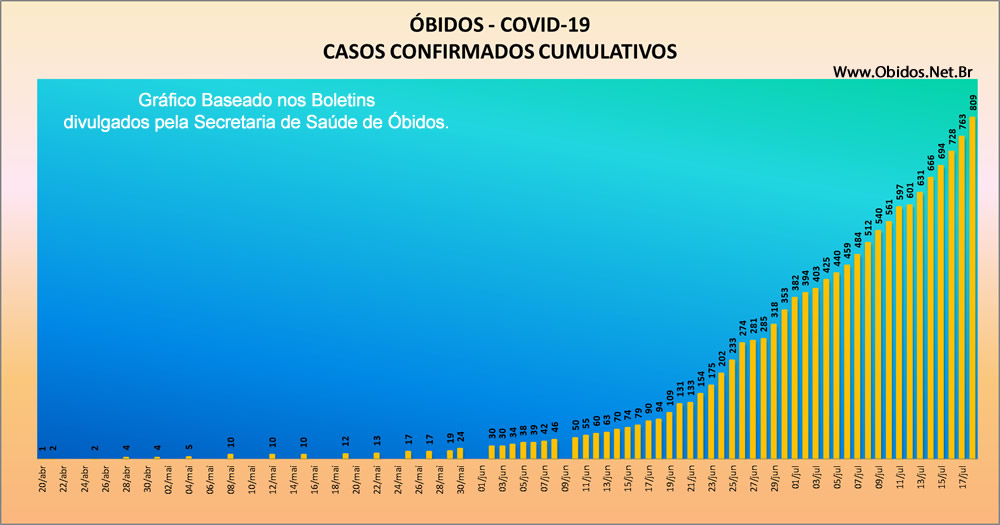 ÓBIDOS - COVID-19: Boletim registra 809 casos confirmados, confira os gráficos